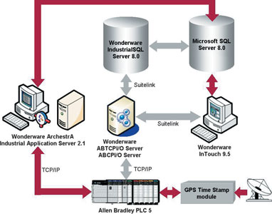 MOZAL system topology